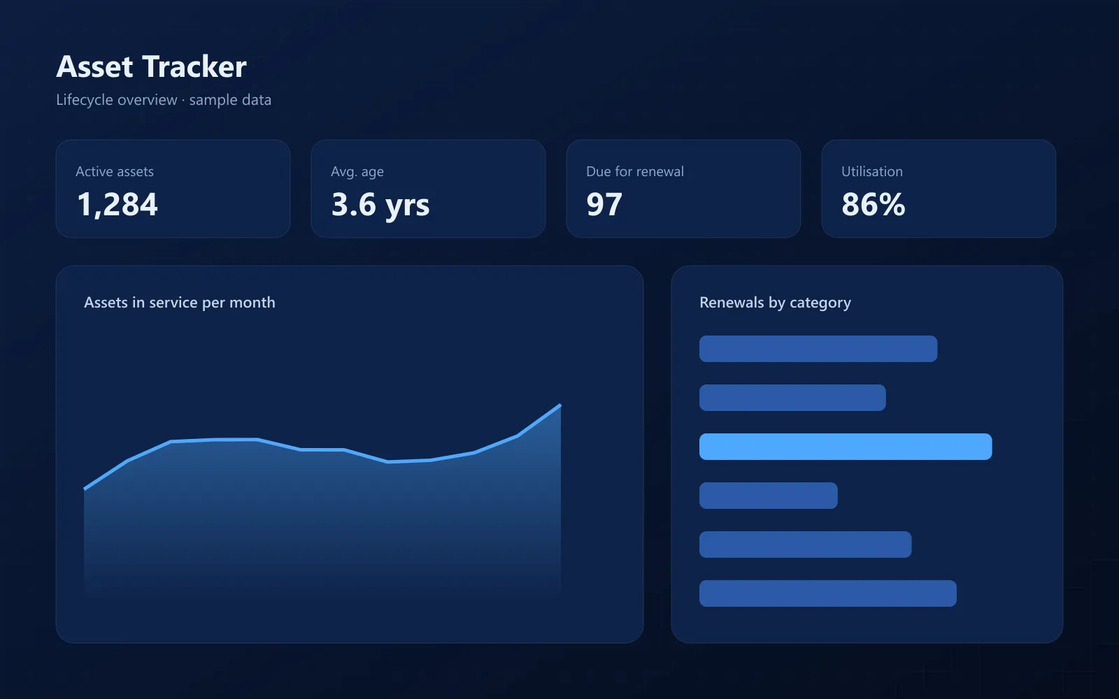Dark blue Power BI dashboard with four KPI tiles, a monthly line chart and a bar chart of renewals by category
