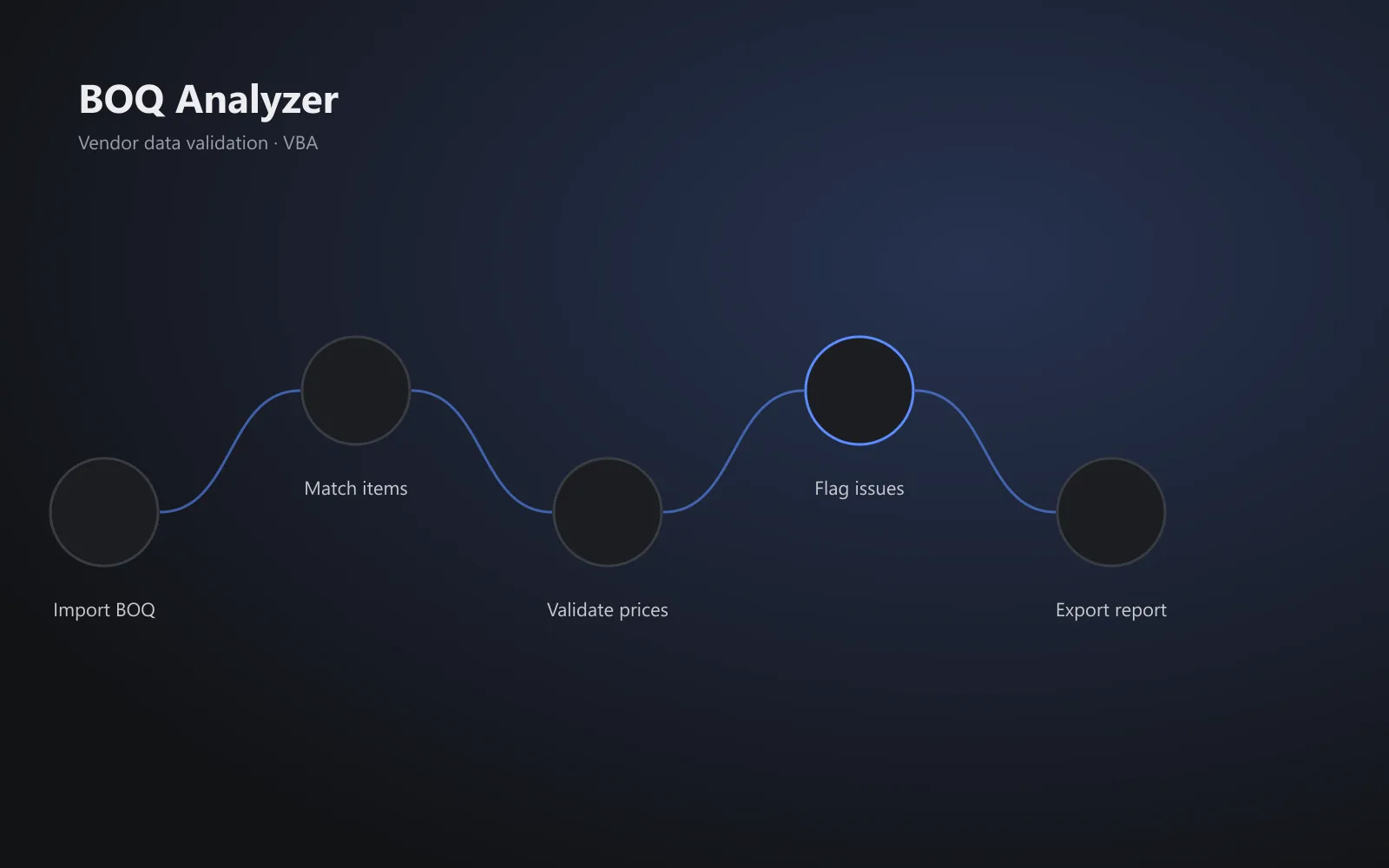 Five connected circles showing the BOQ Analyzer steps from import to export